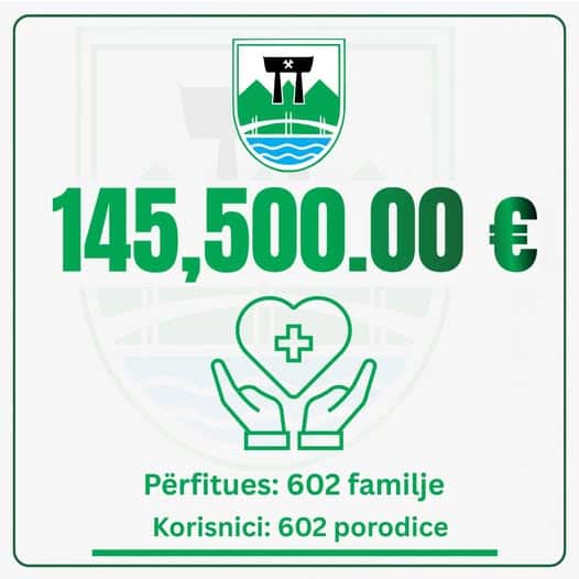 145.500.00 evra za zdravstvenu podršku u prvoj polovini 2025. godine